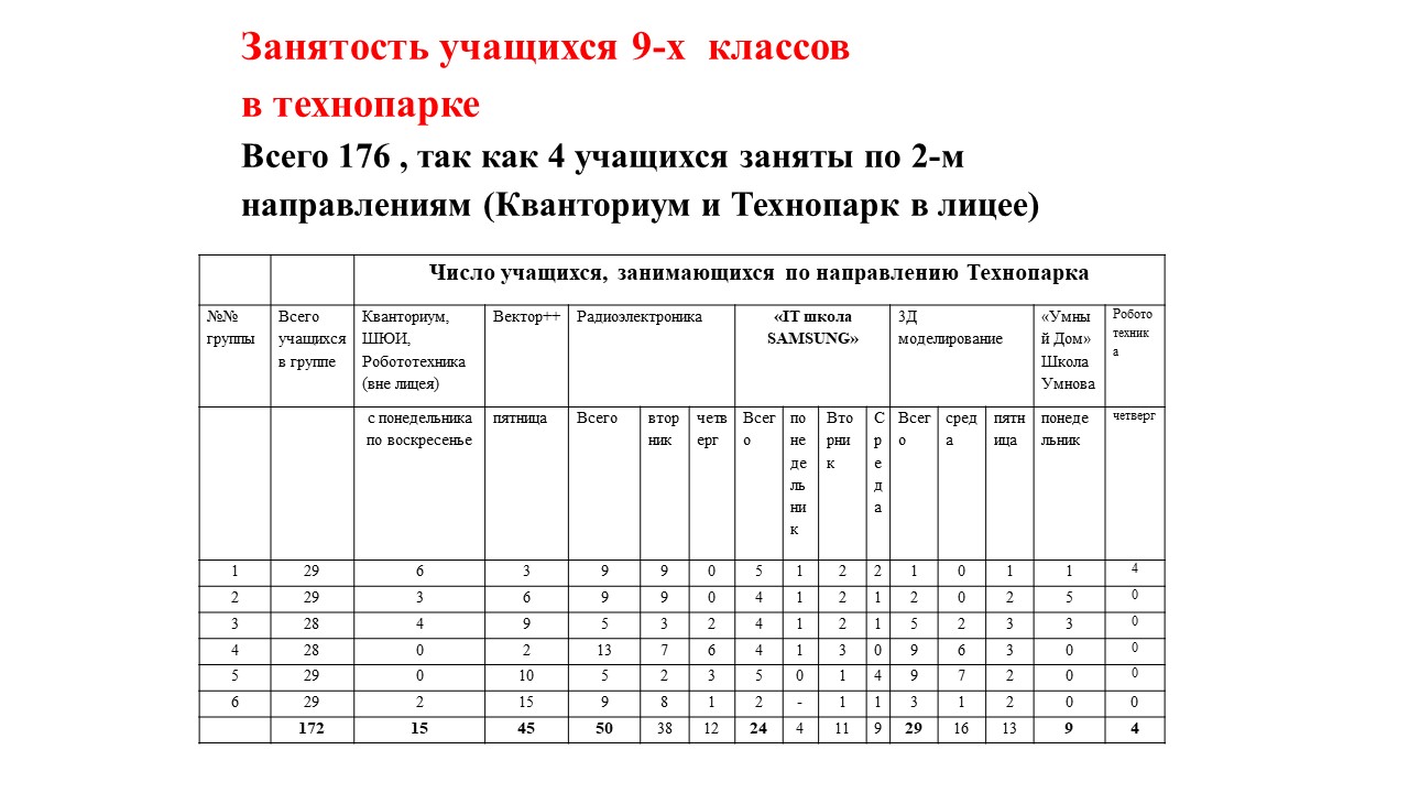 Таблица школьников. Занятость учащихся в дополнительном образовании.